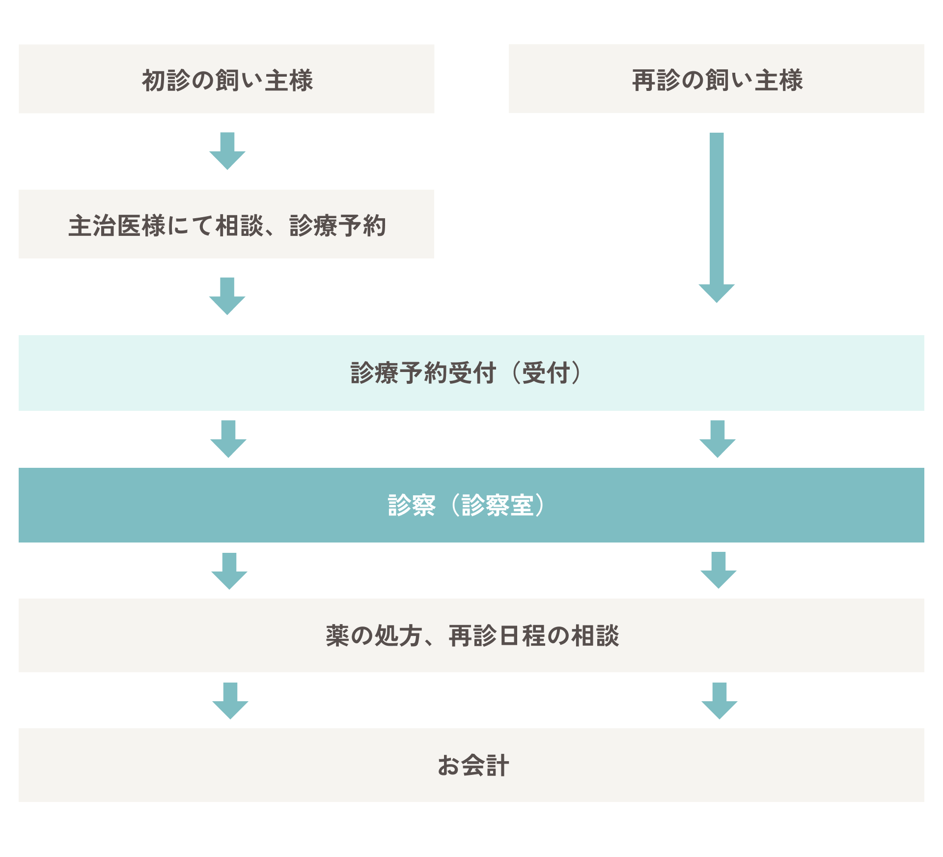 ご予約の流れ