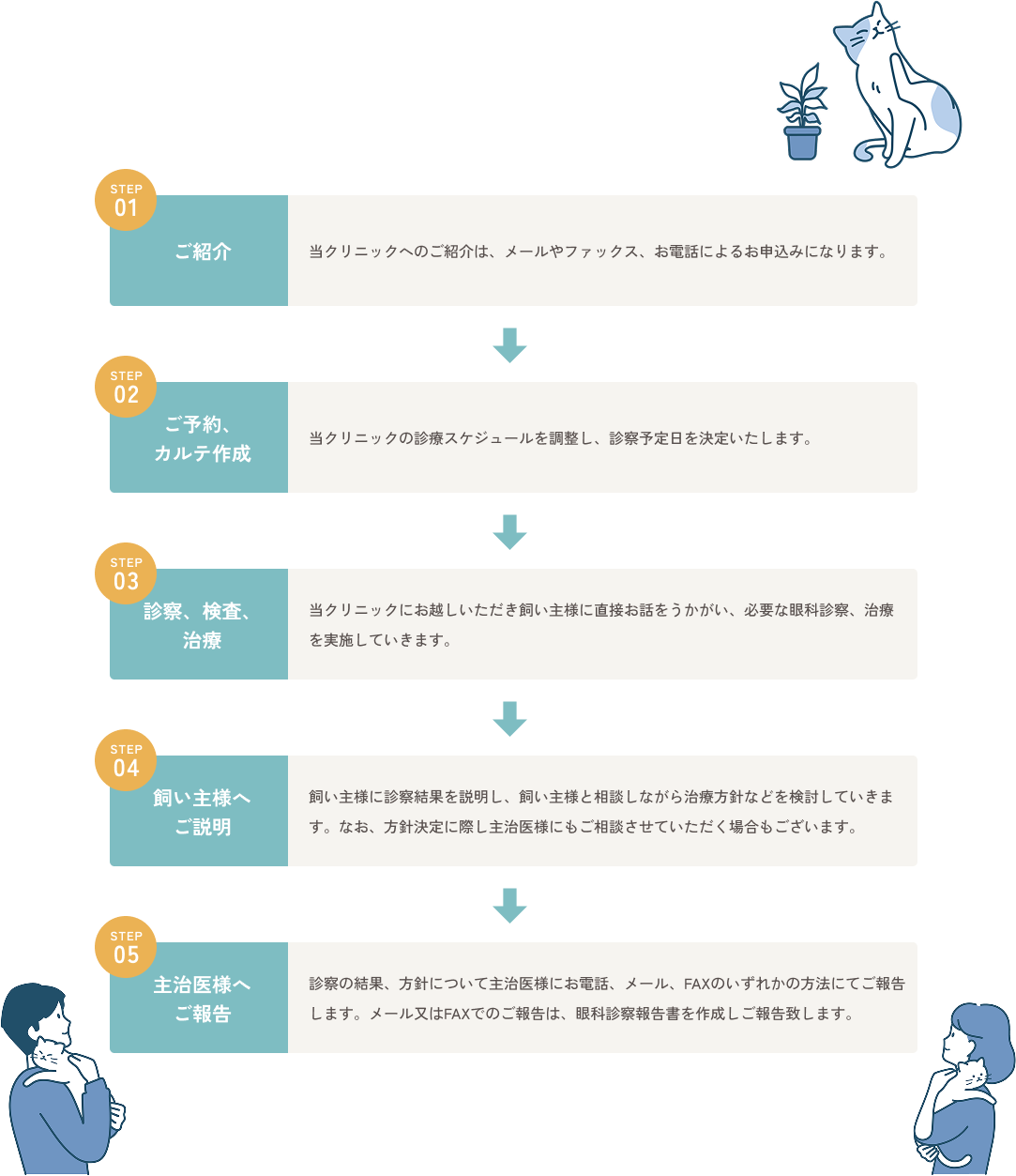 ご紹介から診察までの流れ
